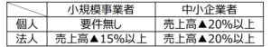 コロナ融資利子補給条件表