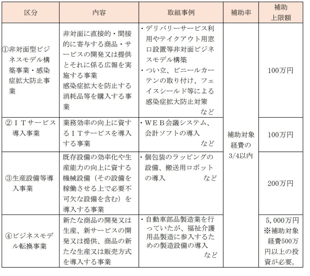 補助金金額表