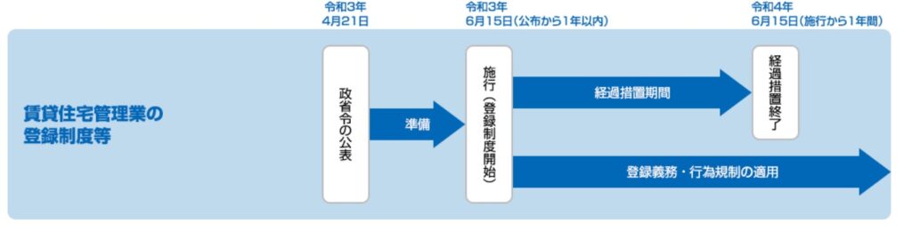 法令の施行猶予期間