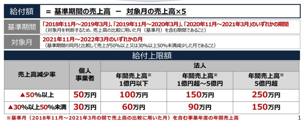 事業復活支援金の計算式