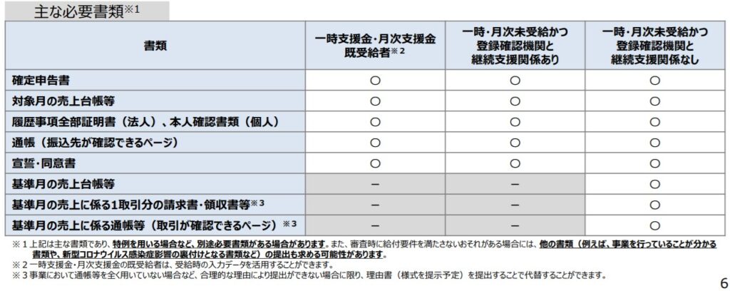 事業復活支援金必要書類一覧表